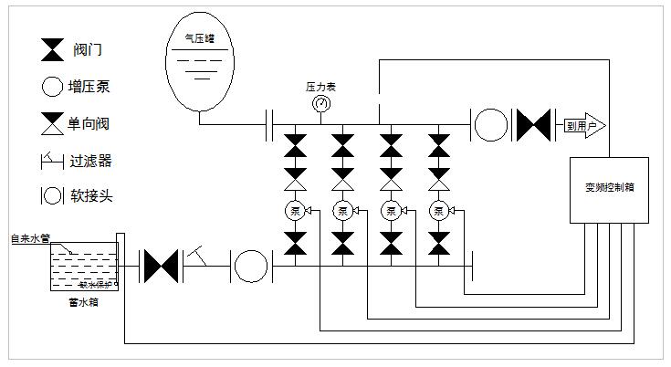 市政供水不稳定二次恒压供水方案