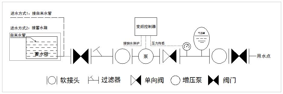 市政供水稳定的简易经济性恒压供水