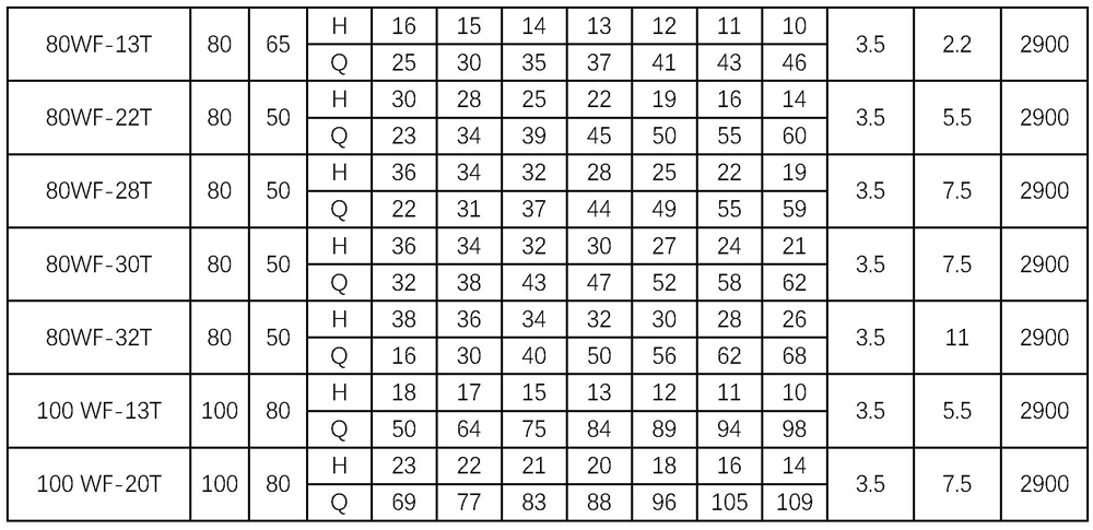 WF卧式不锈钢离心泵参数表