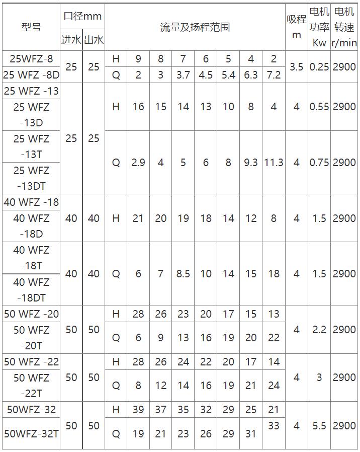 WFZ卧式不锈钢自吸泵参数表